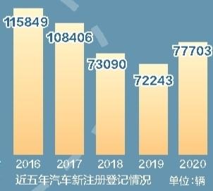 截至目前蘭州機(jī)動車保有量達(dá)114.49萬輛