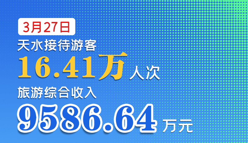 海報|3月27日，天水接待游客16.41萬人次，旅游綜合收入9586.64萬元